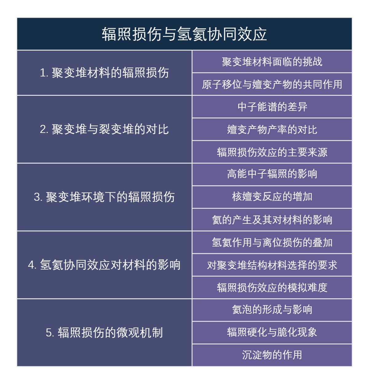 辐照损伤与氢氦协同效应