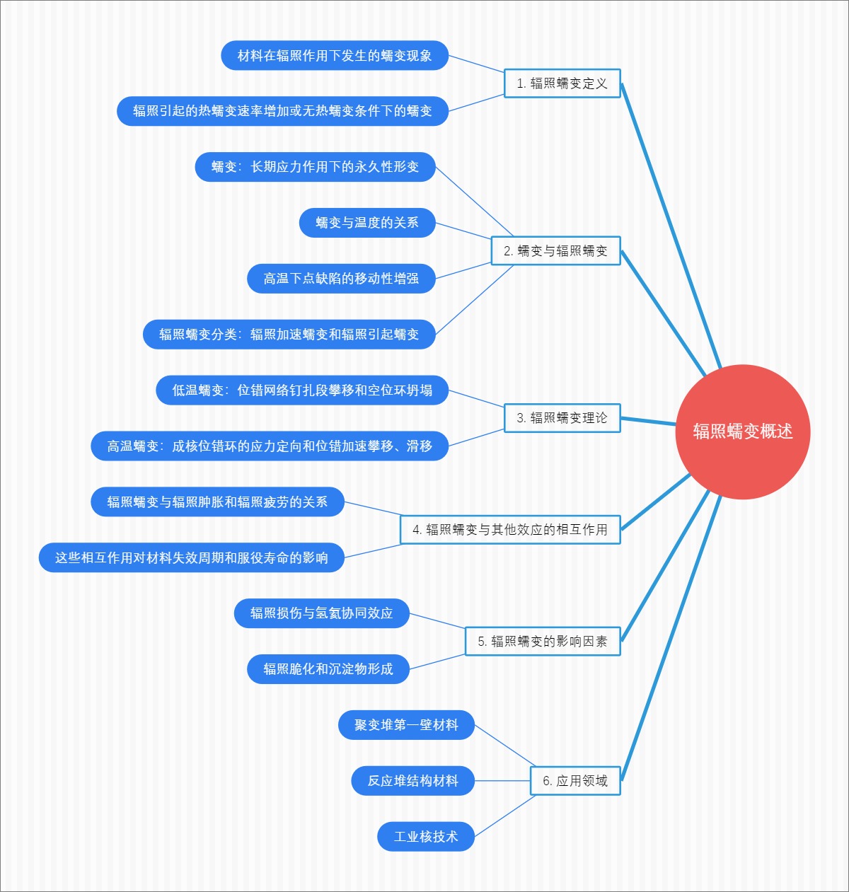 辐照蠕变概述