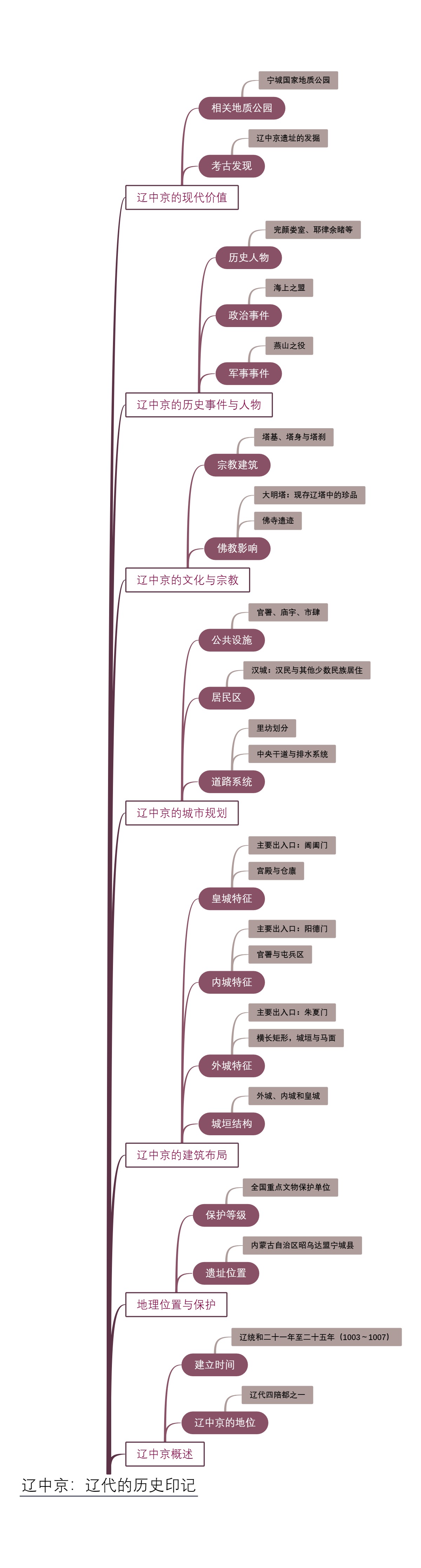 辽中京：辽代的历史印记