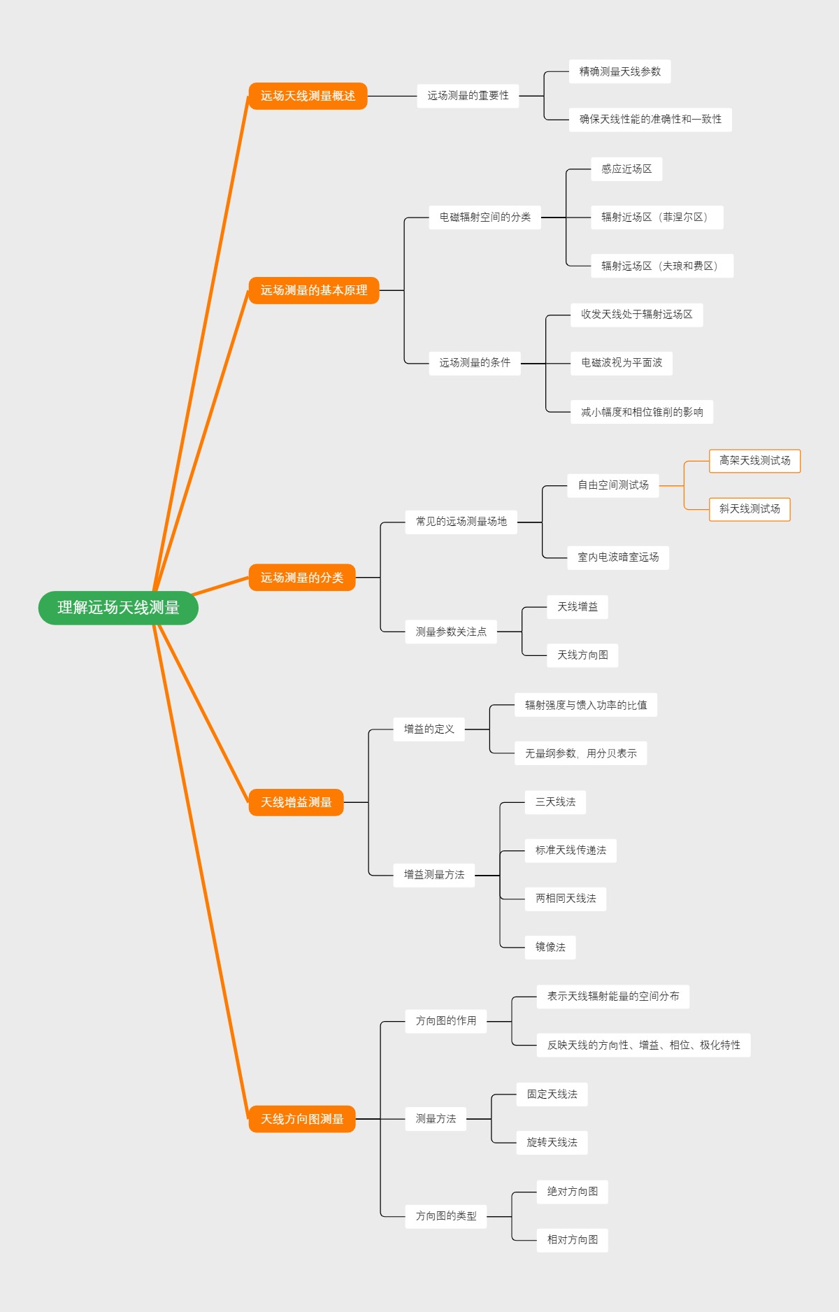 理解远场天线测量