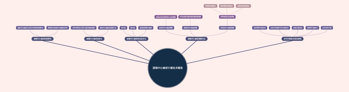 透镜中心偏差计量技术概览