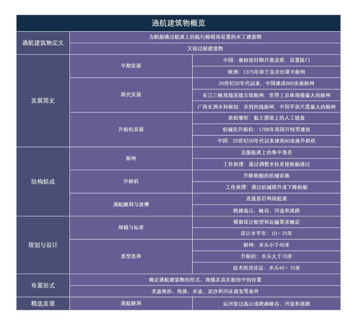通航建筑物概览