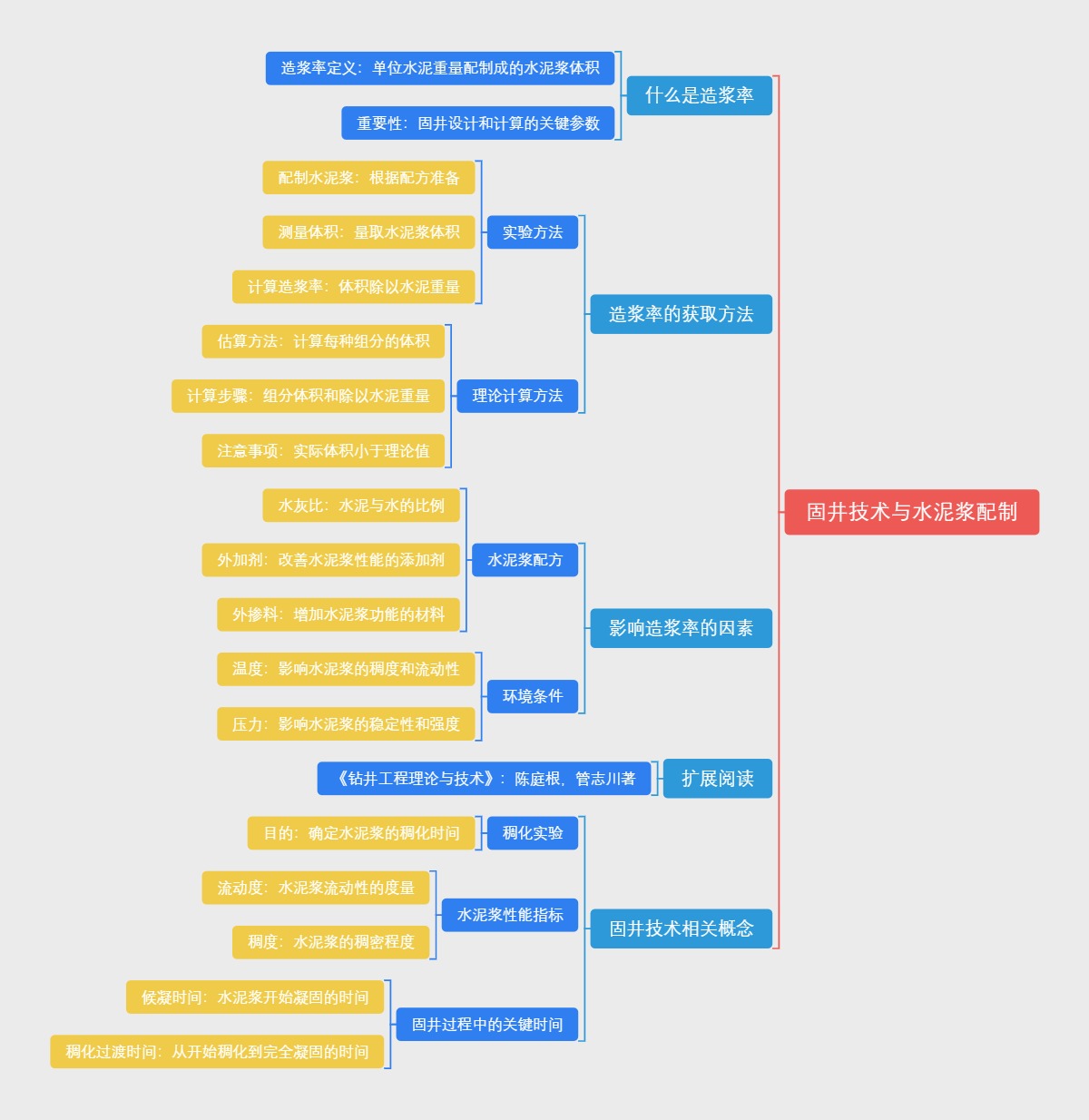 固井技术与水泥浆配制