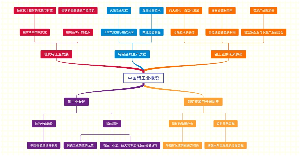 中国钼工业概览
