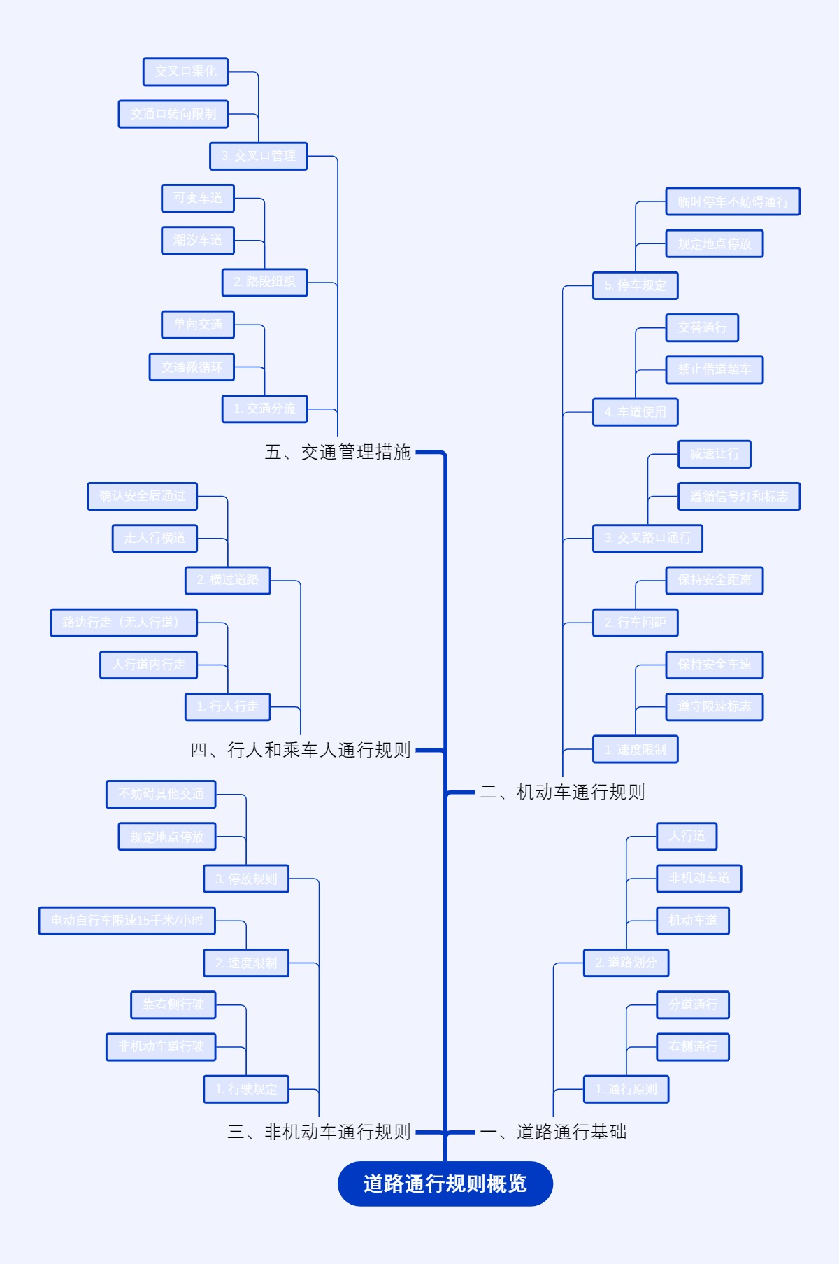 道路通行规则概览