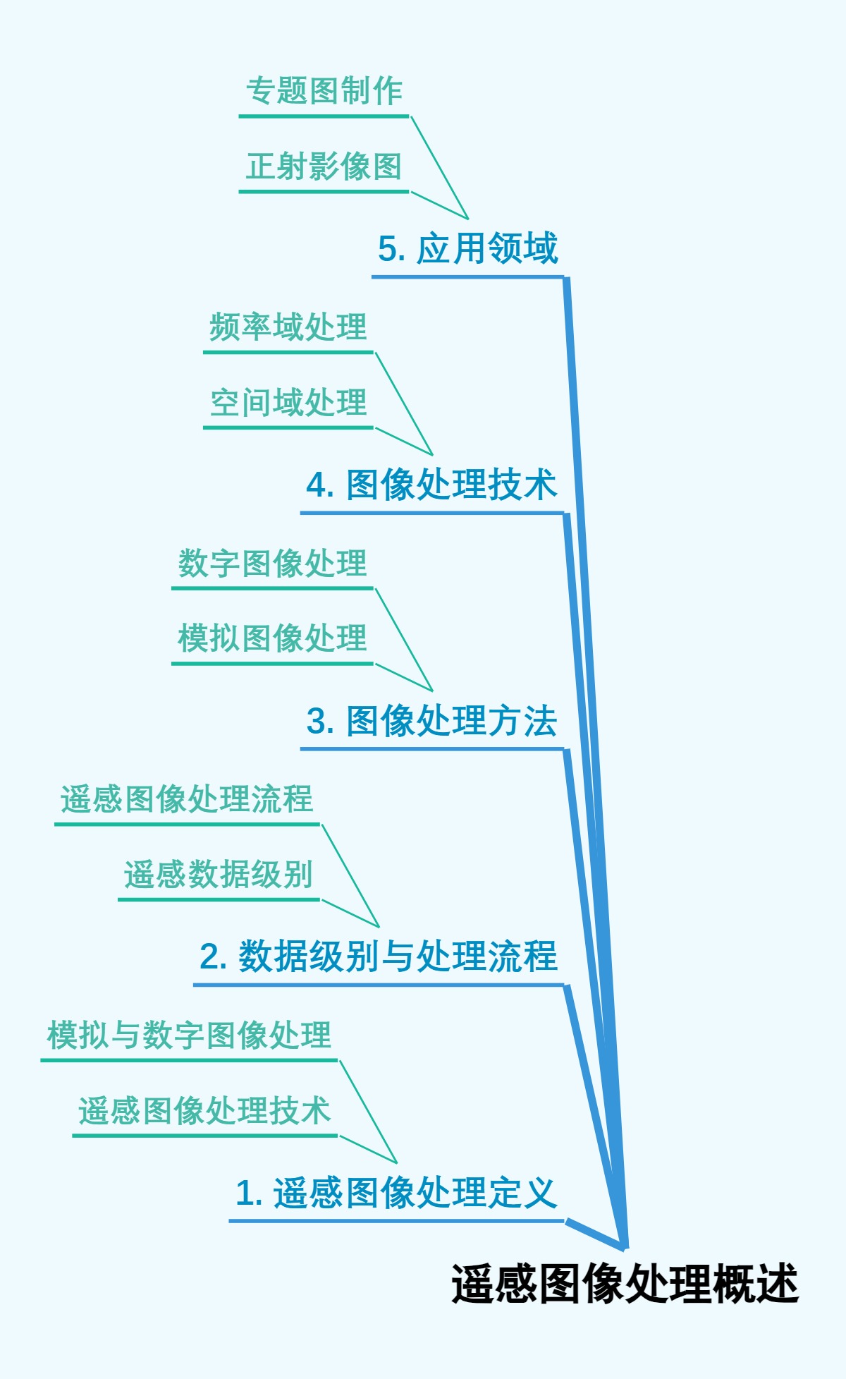 遥感图像处理概述