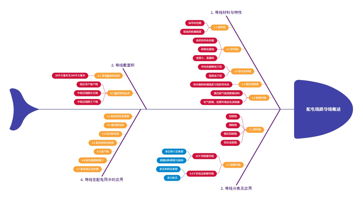 配电线路导线概述