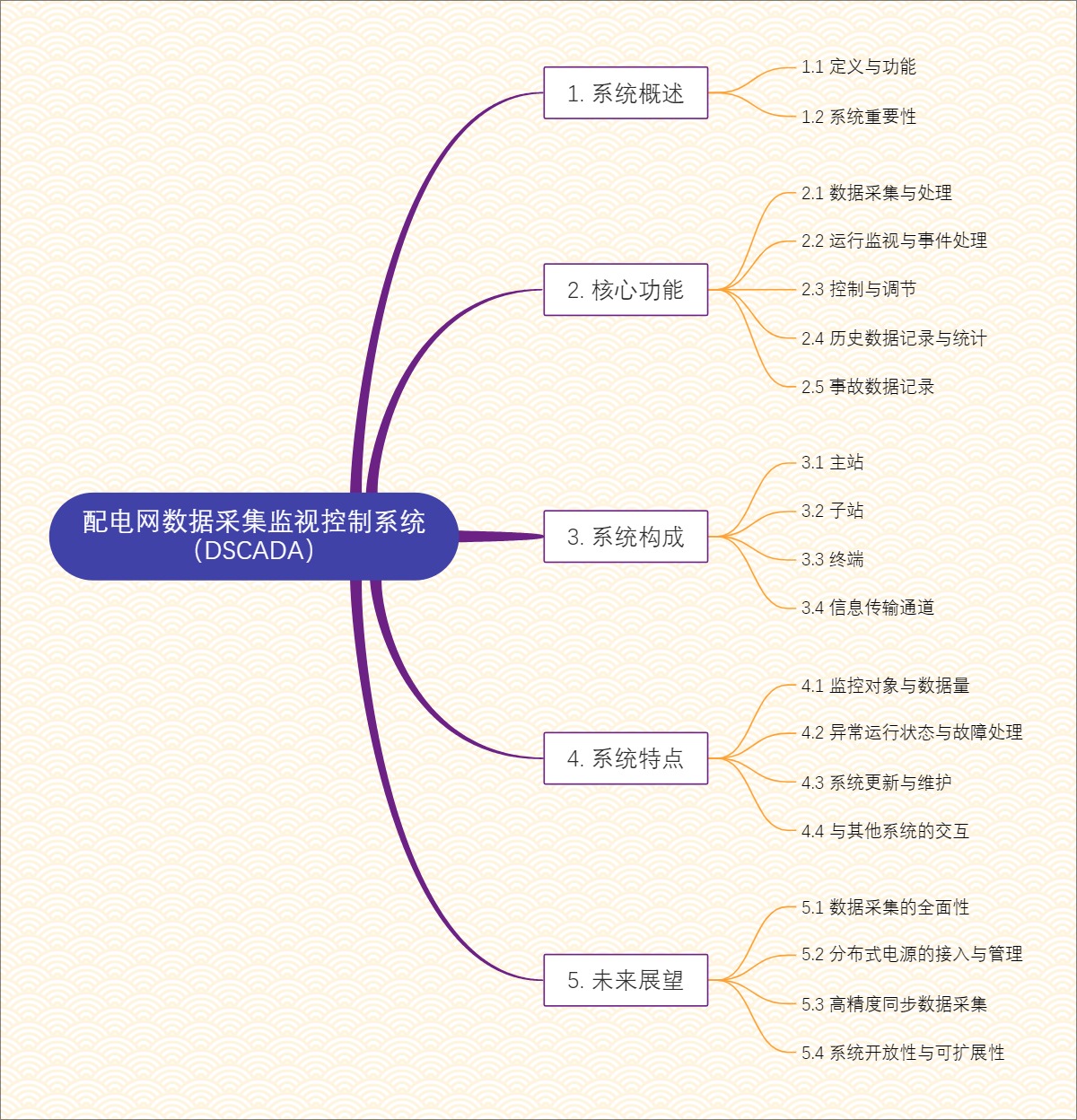 配电网数据采集监视控制系统（DSCADA）