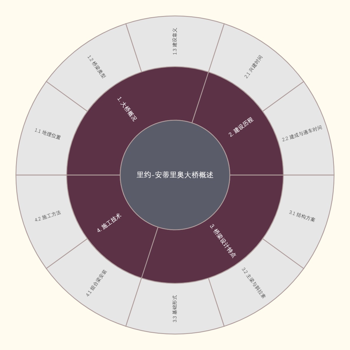 里约-安蒂里奥大桥概述