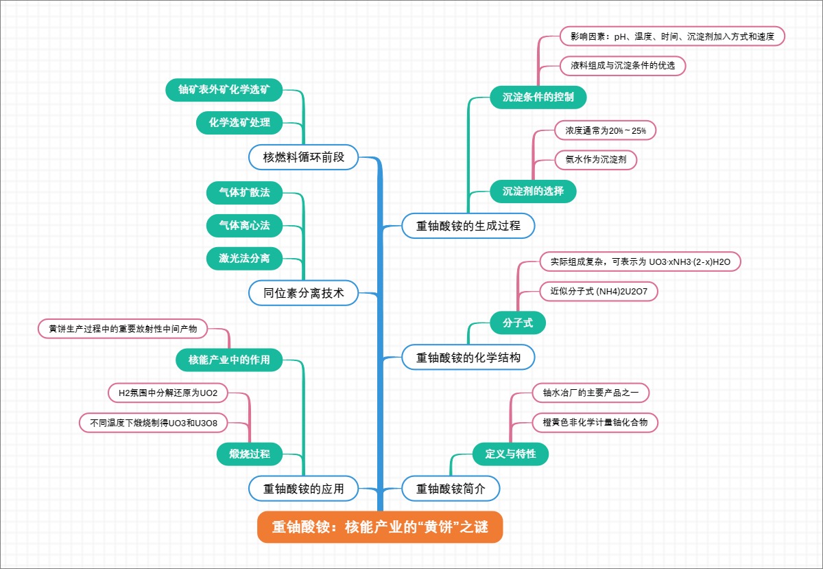 重铀酸铵：核能产业的“黄饼”之谜