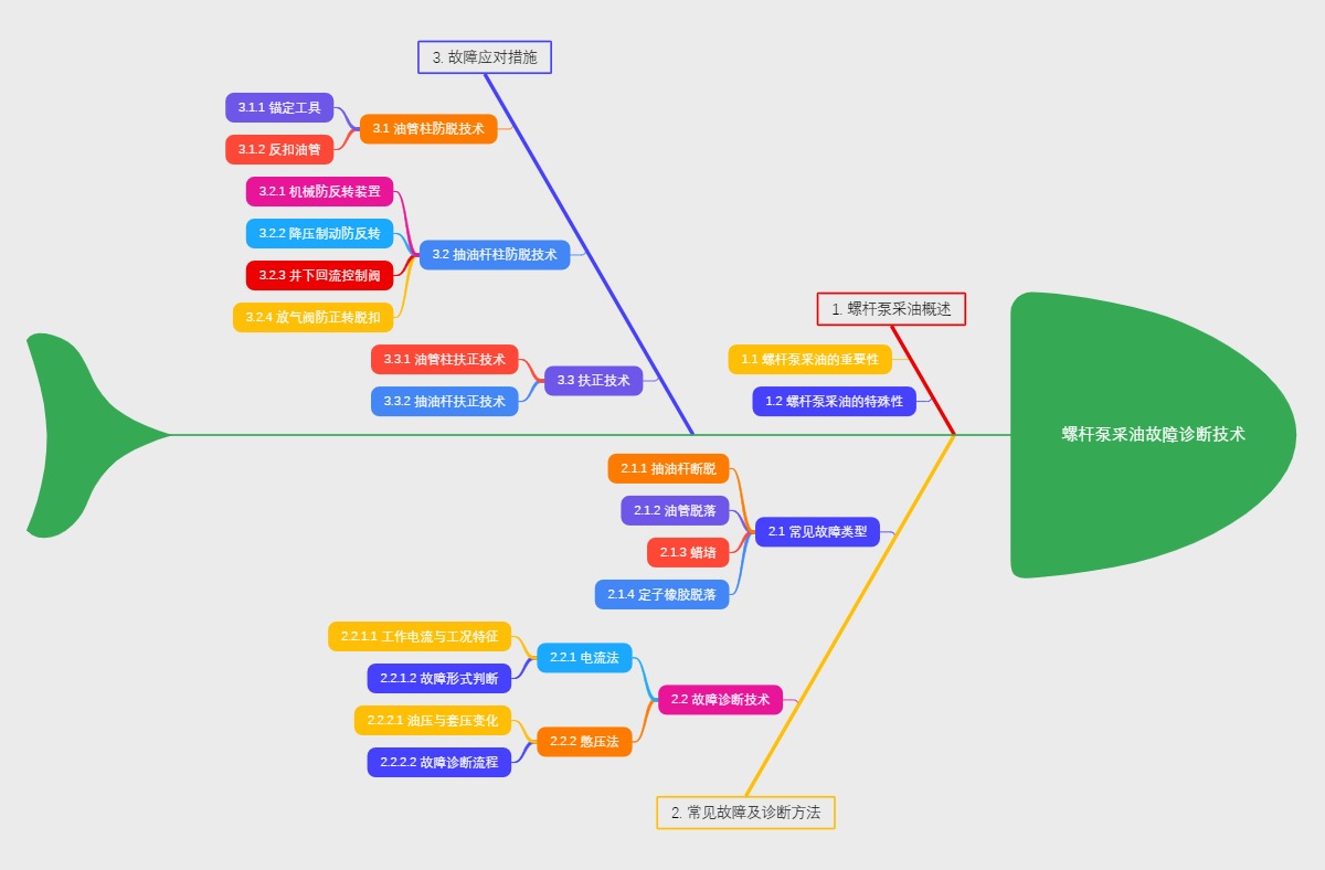 螺杆泵采油故障诊断技术
