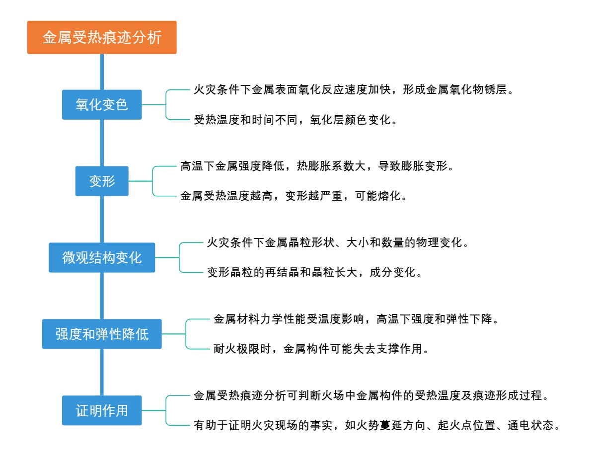 金属受热痕迹分析