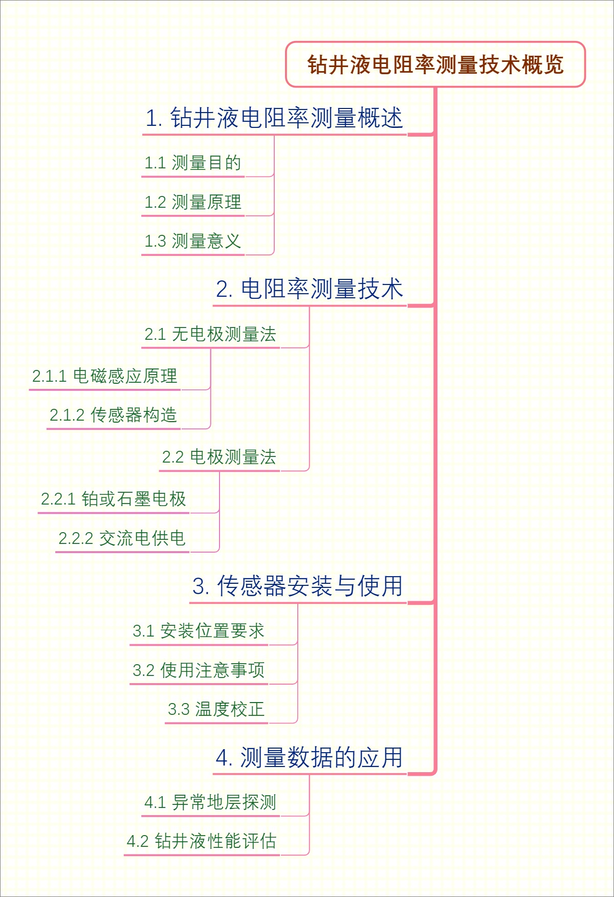 钻井液电阻率测量技术概览