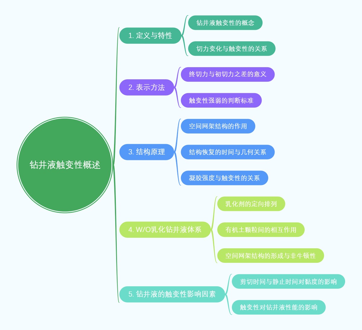 钻井液触变性概述