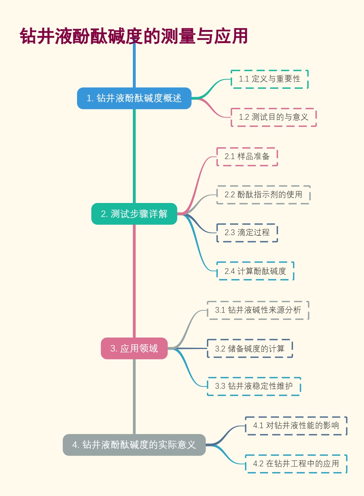 钻井液酚酞碱度的测量与应用