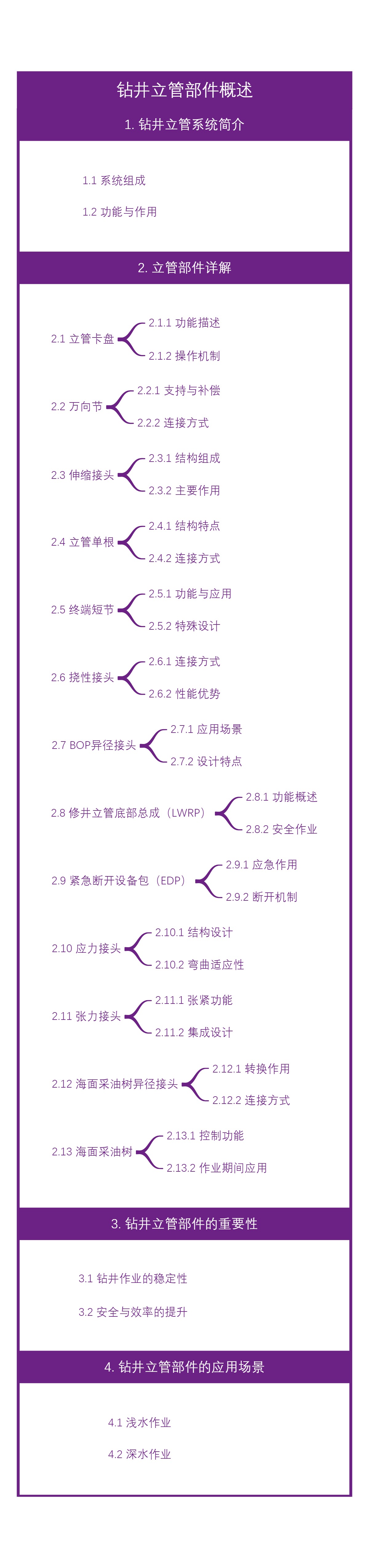 钻井立管部件概述