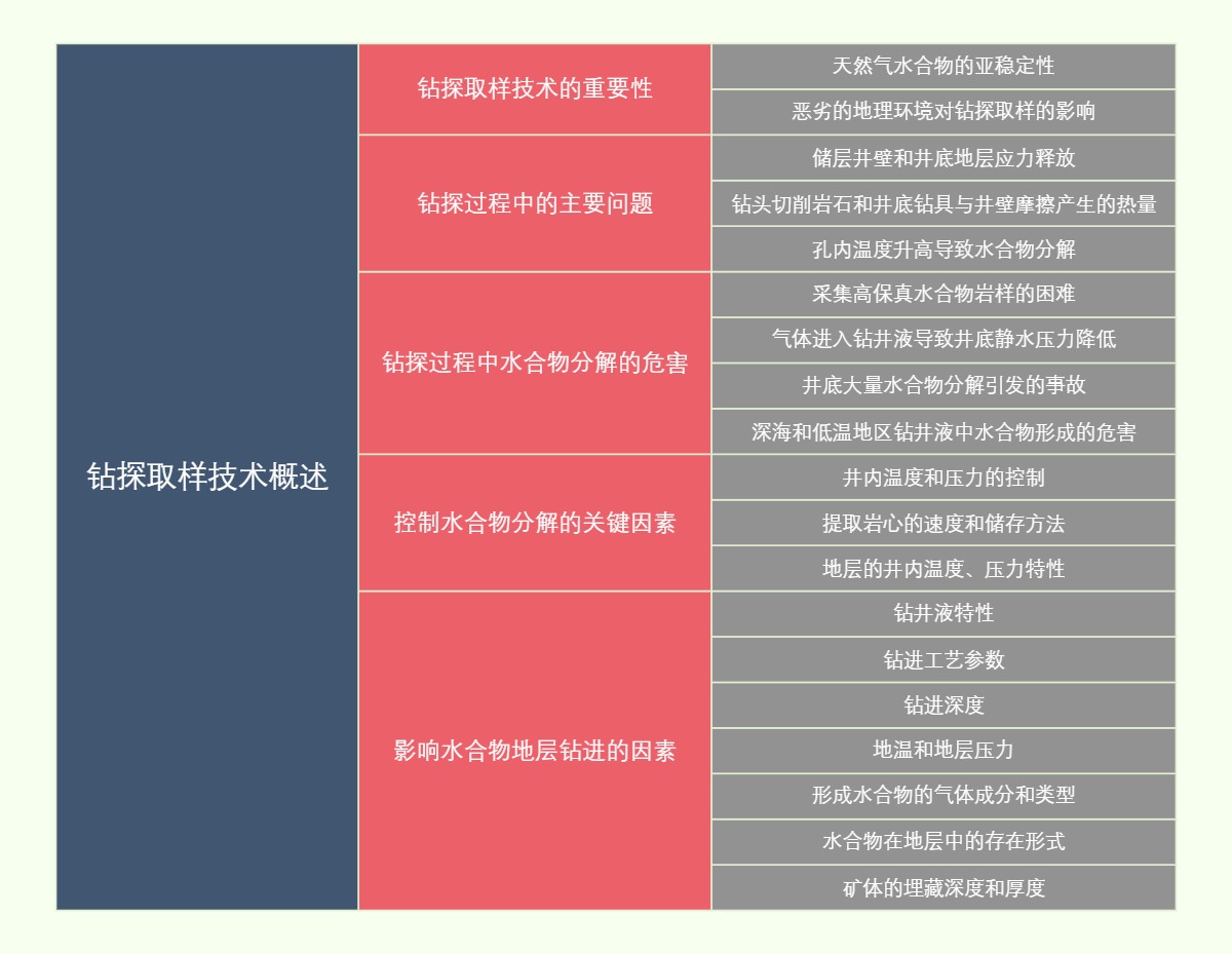 钻探取样技术概述