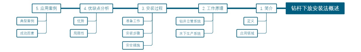 钻杆下放安装法概述