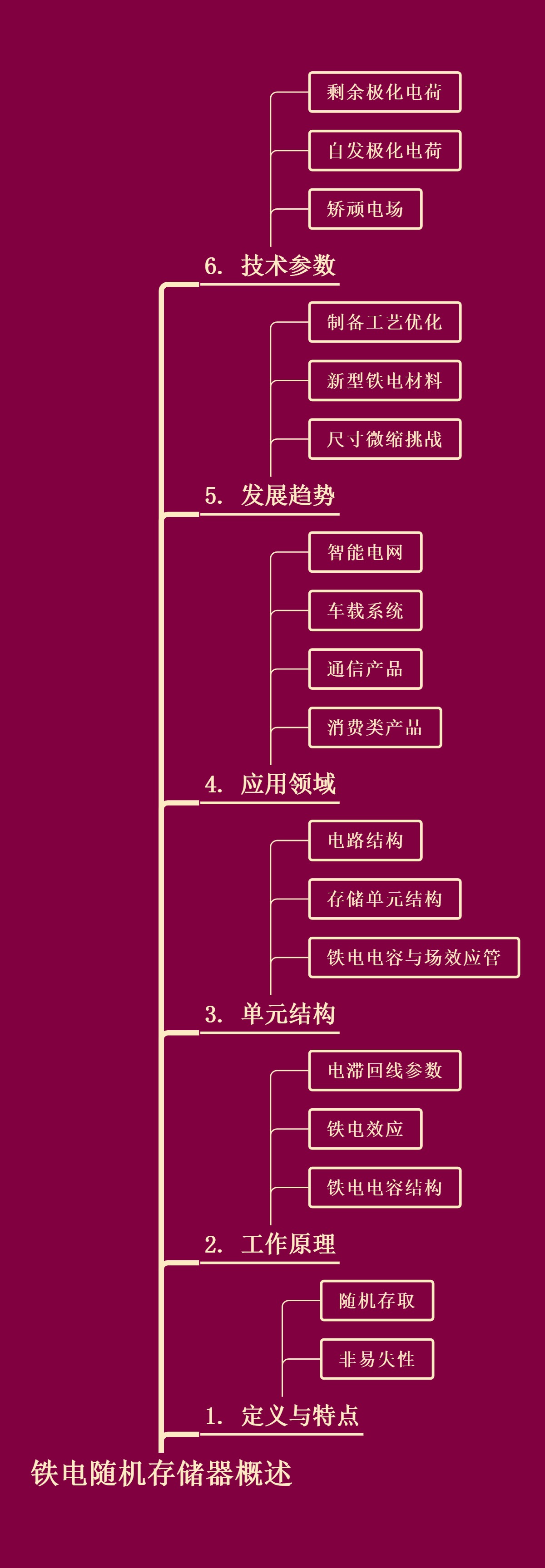 铁电随机存储器概述