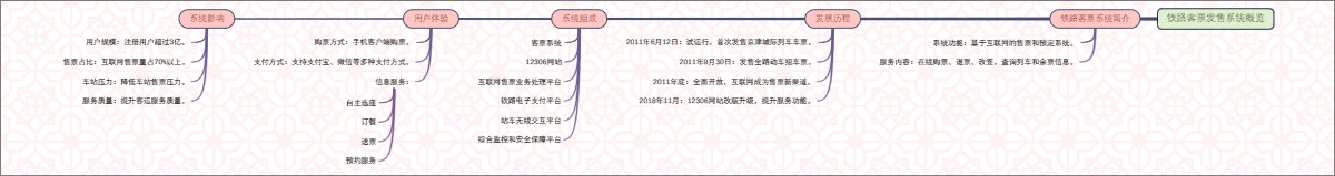 铁路客票发售系统概览