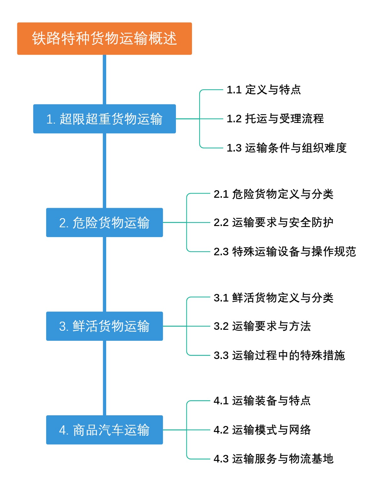 铁路特种货物运输概述