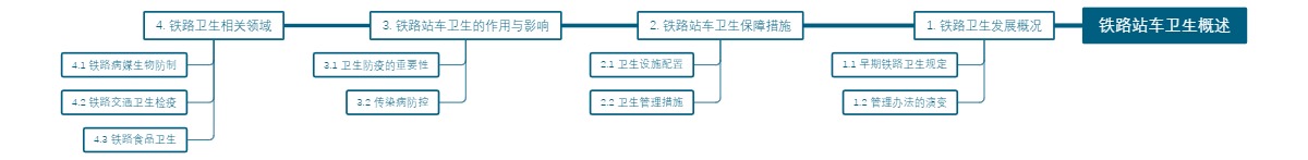铁路站车卫生概述