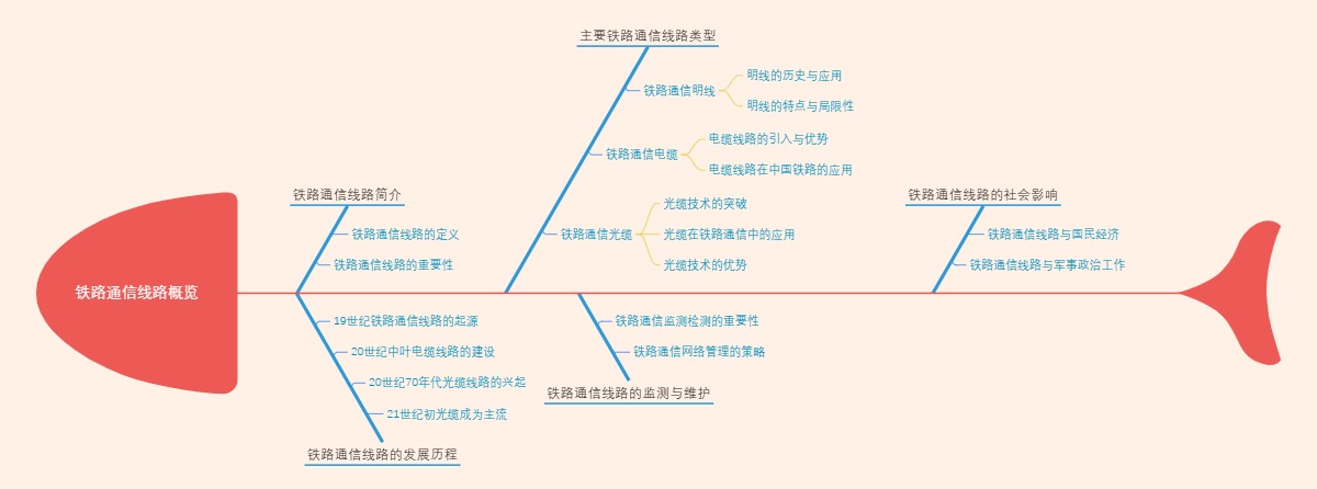 铁路通信线路概览