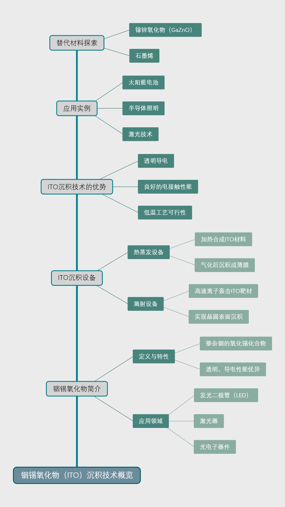 铟锡氧化物（ITO）沉积技术概览