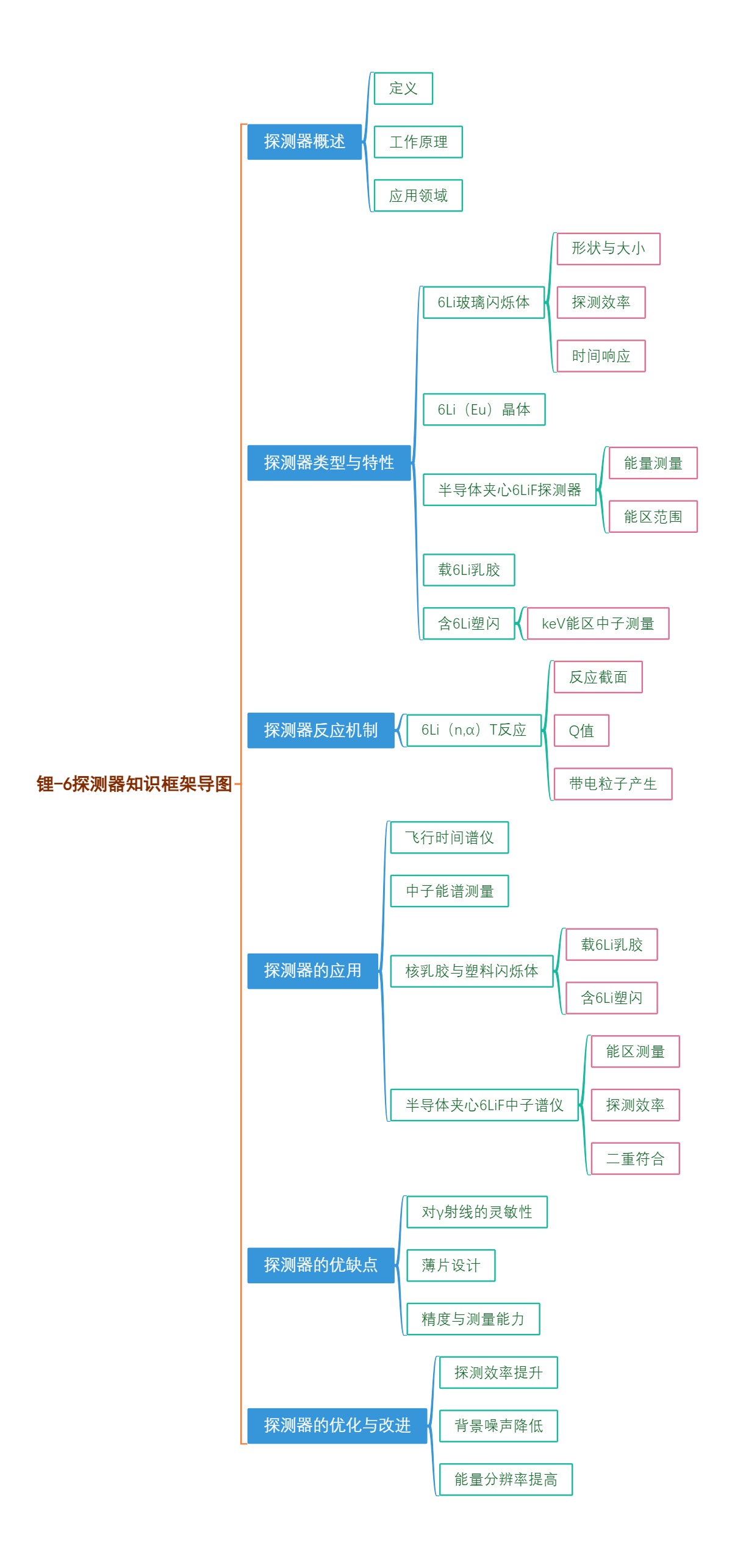 锂-6探测器知识框架导图