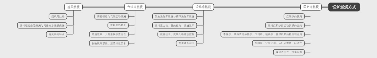 锅炉燃烧方式