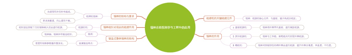 锡林在纺织科学与工程中的应用