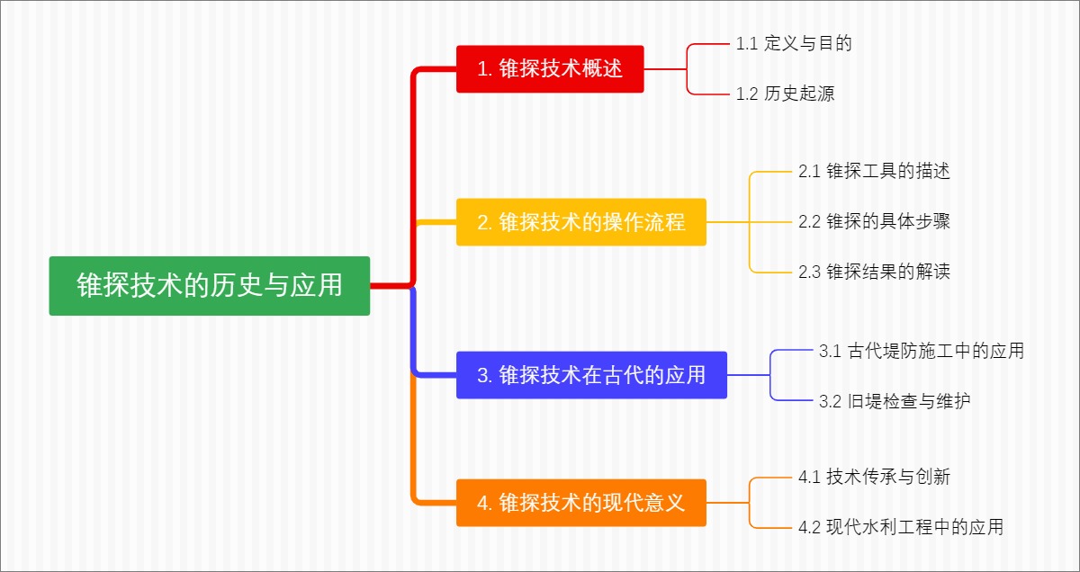 锥探技术的历史与应用