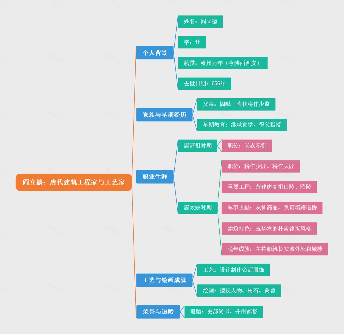 阎立德：唐代建筑工程家与工艺家