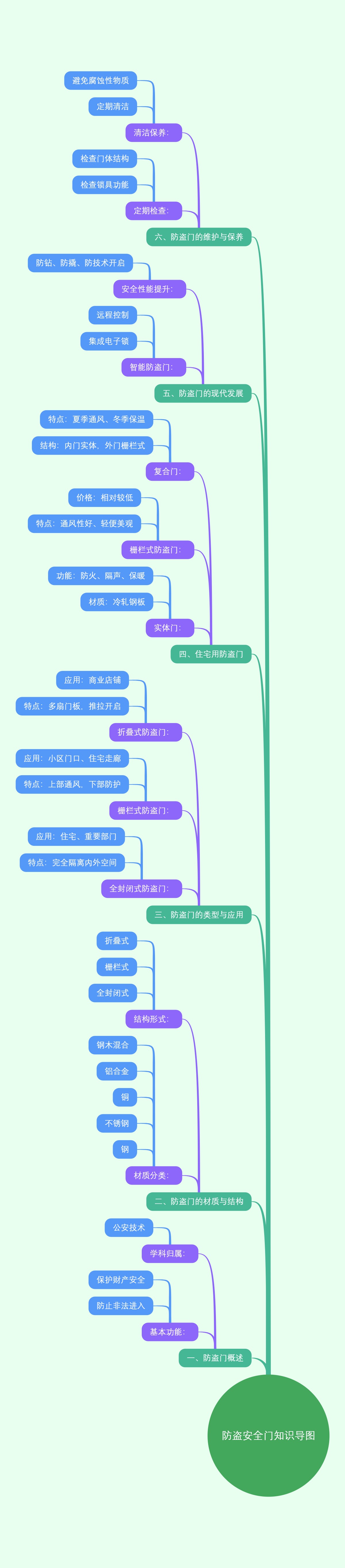 防盗安全门知识导图