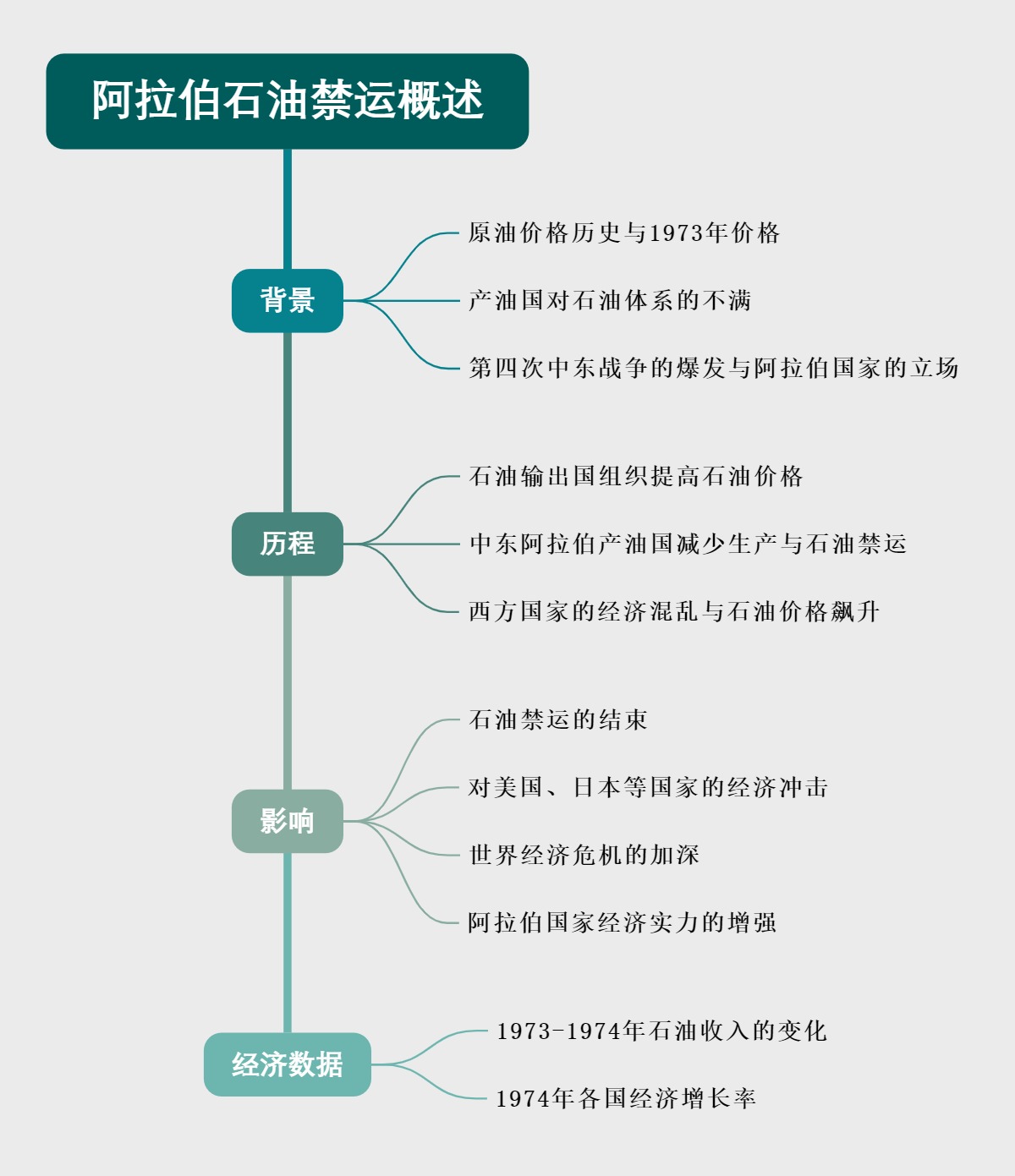 阿拉伯石油禁运概述