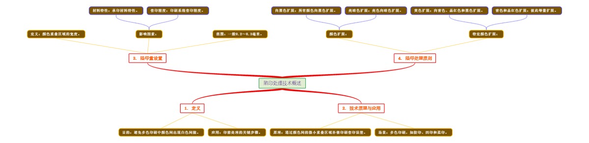 陷印处理技术概述