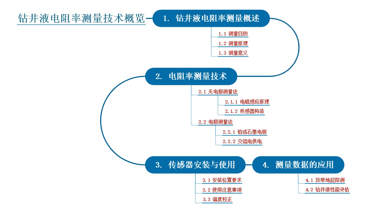 钻井液电阻率测量技术概览
