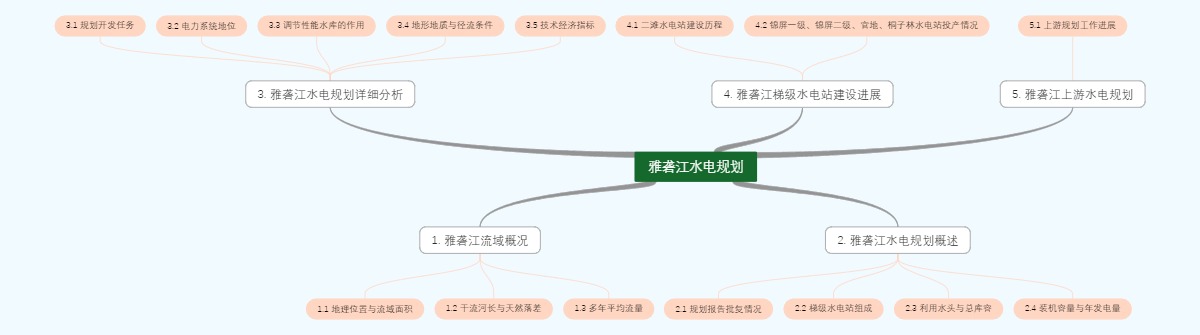 雅砻江水电规划