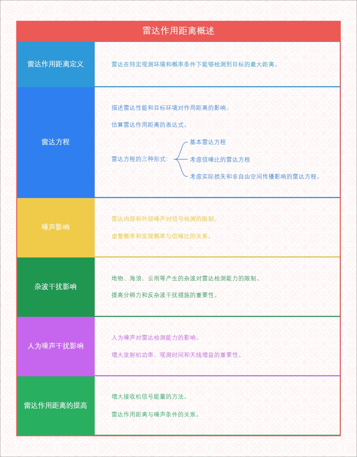 雷达作用距离概述