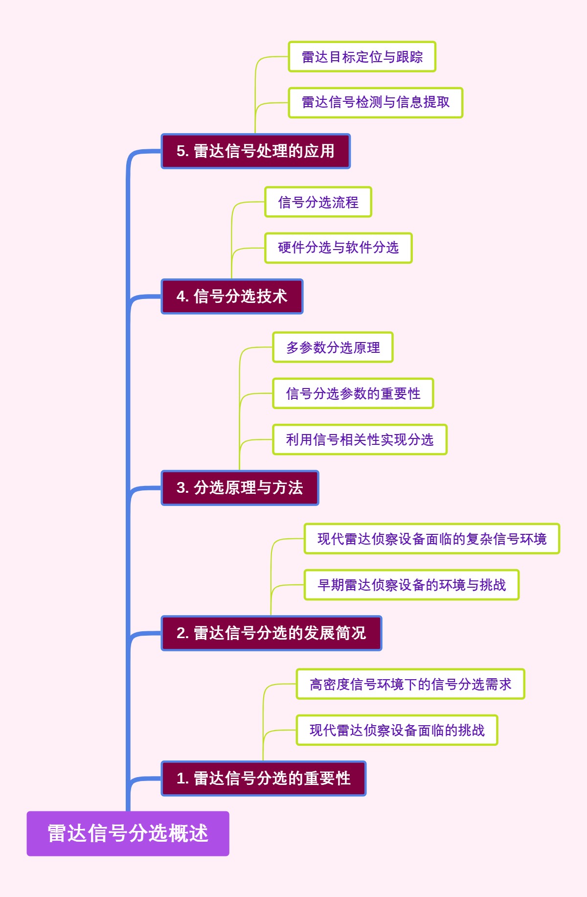 雷达信号分选概述