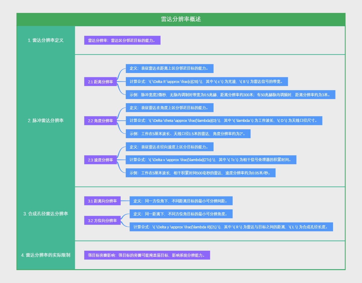 雷达分辨率概述