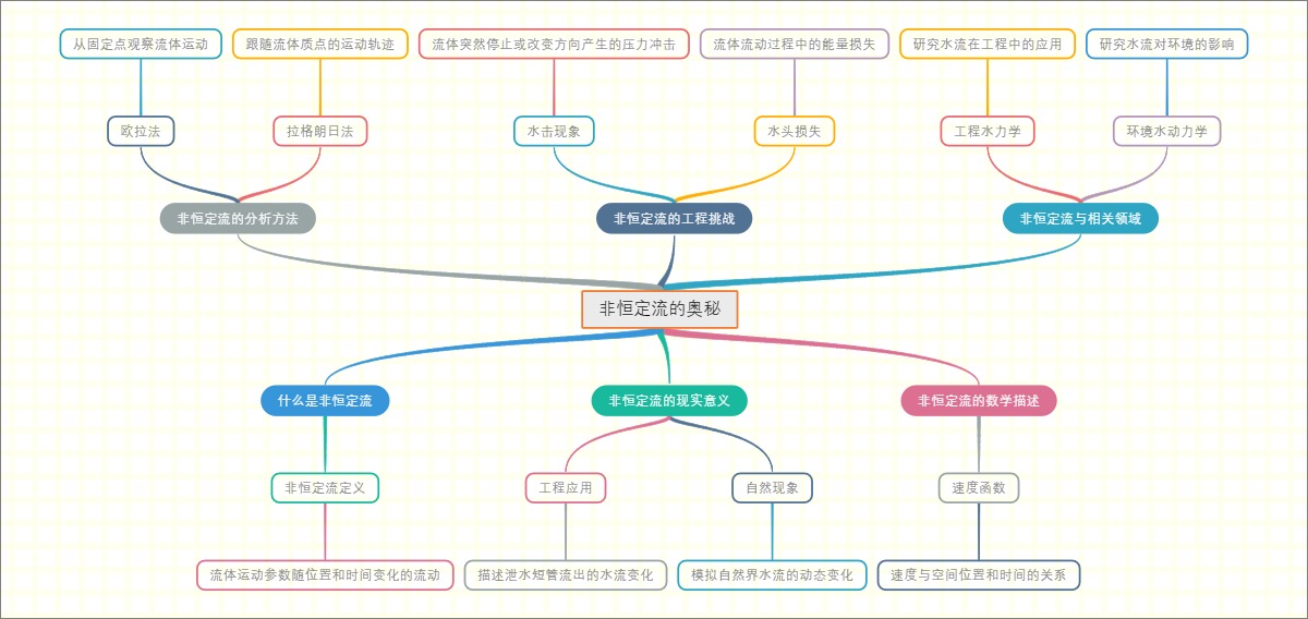 非恒定流的奥秘
