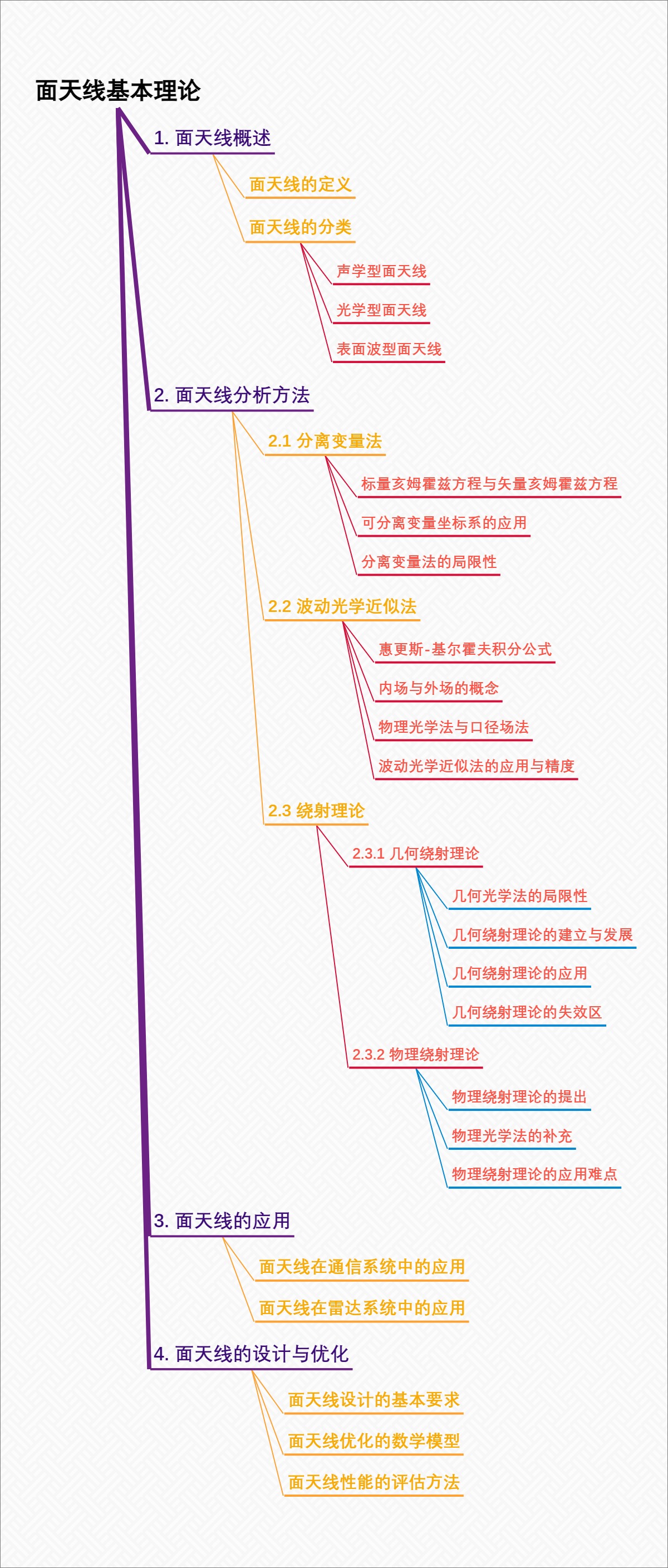 面天线基本理论