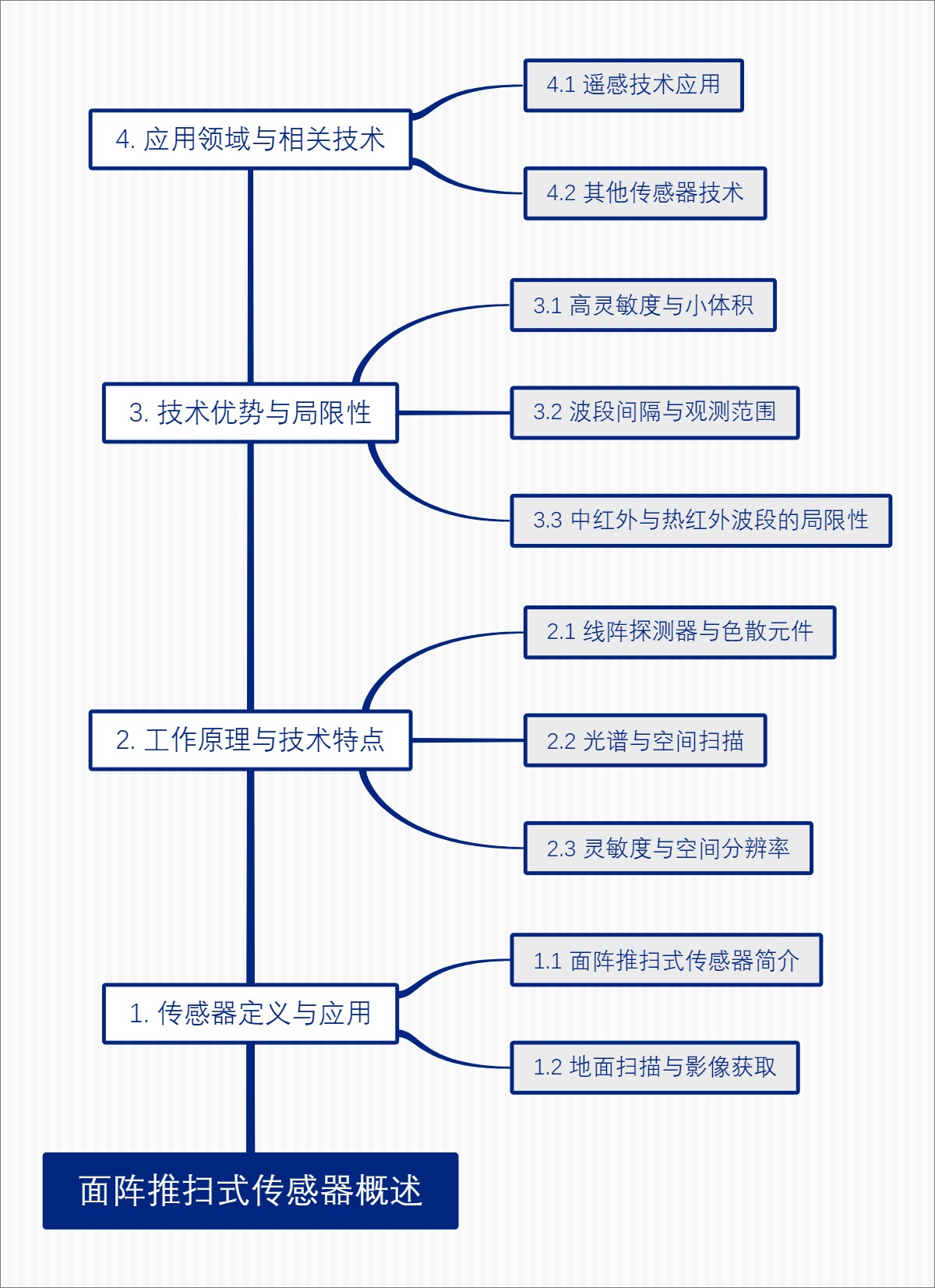 面阵推扫式传感器概述