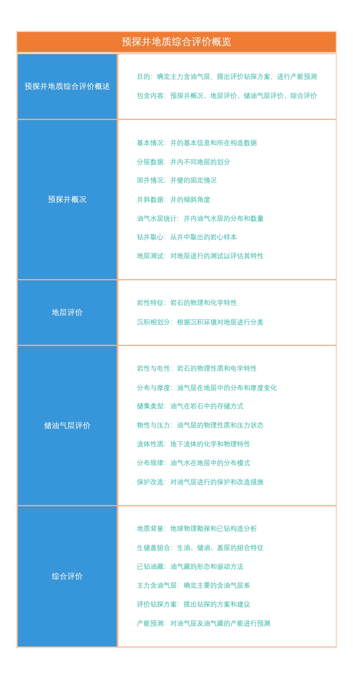 预探井地质综合评价概览
