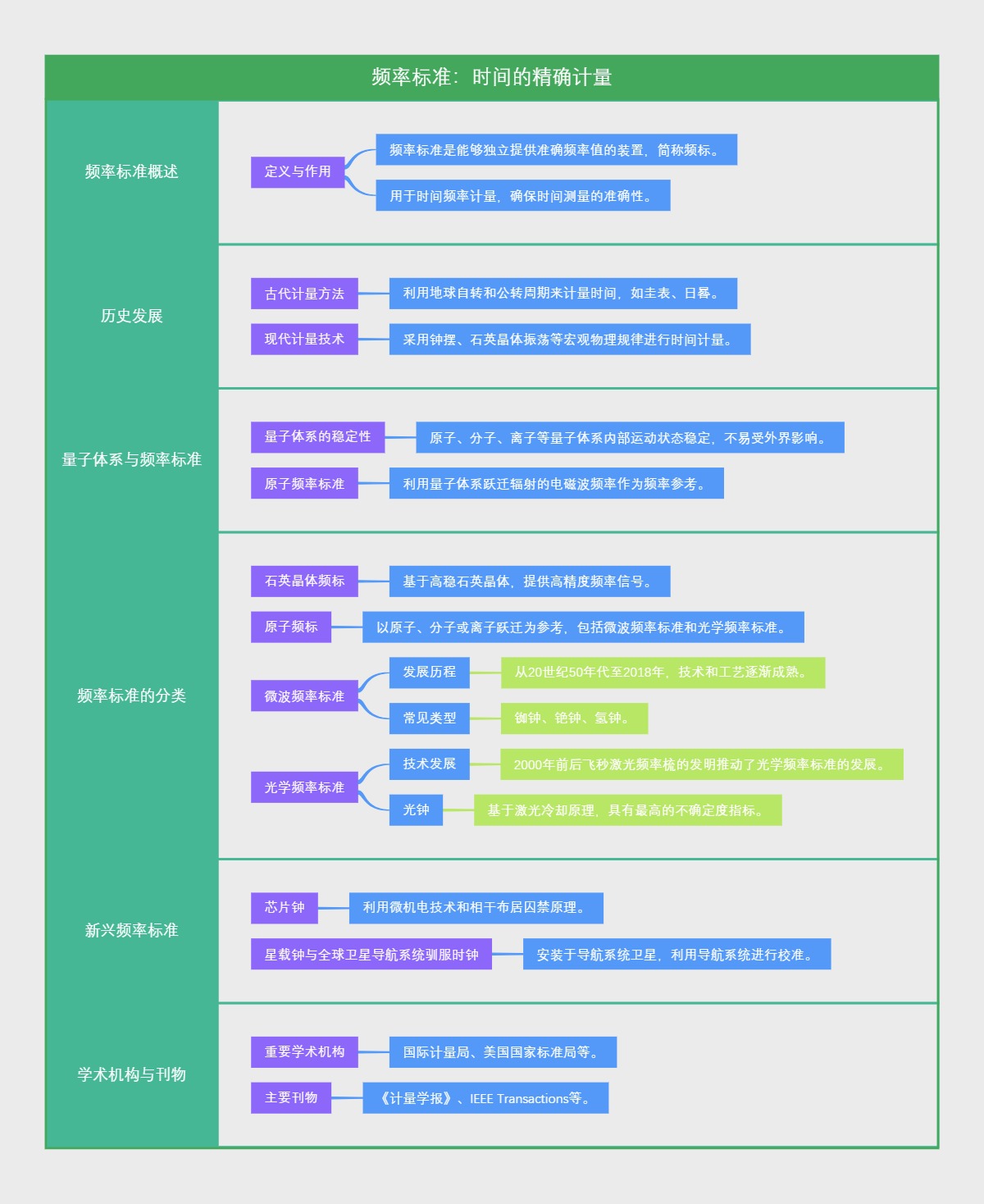 频率标准：时间的精确计量