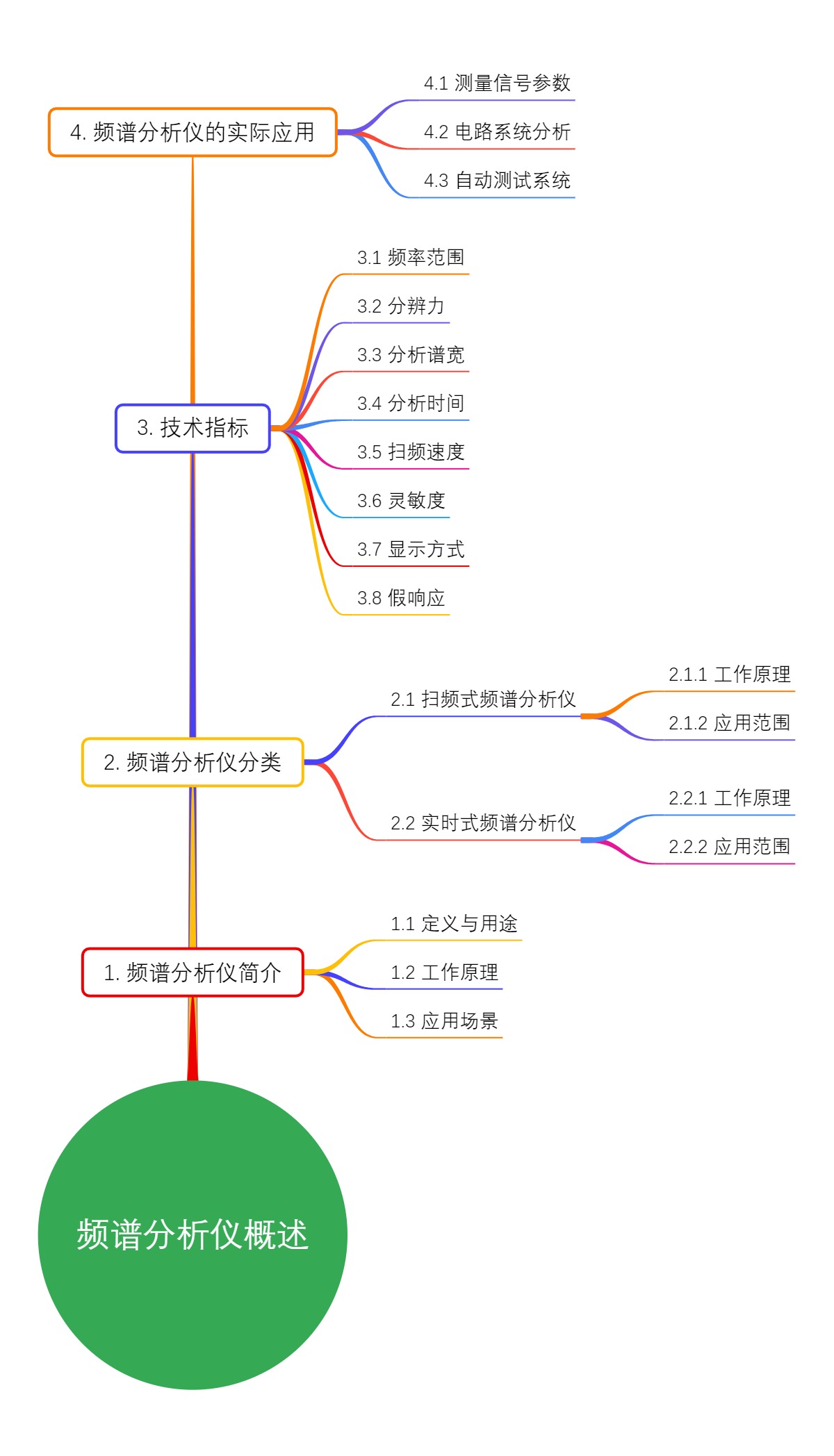 频谱分析仪概述