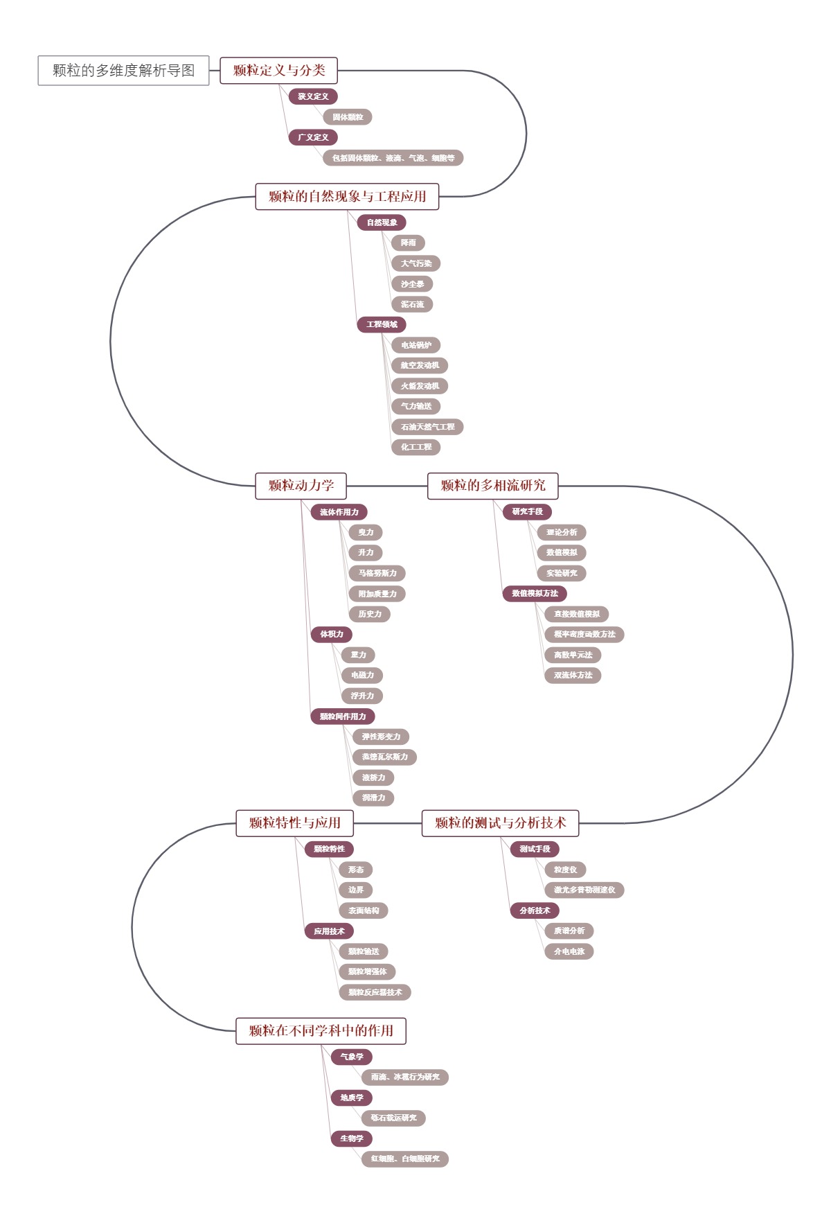 颗粒的多维度解析导图