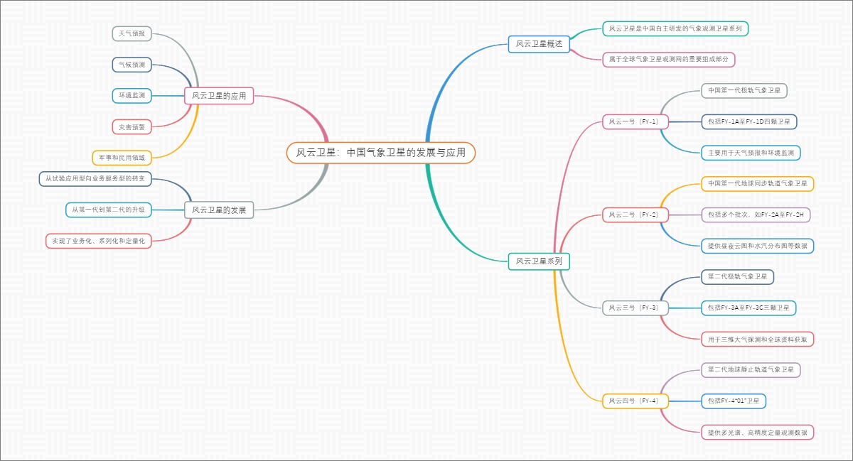 风云卫星：中国气象卫星的发展与应用