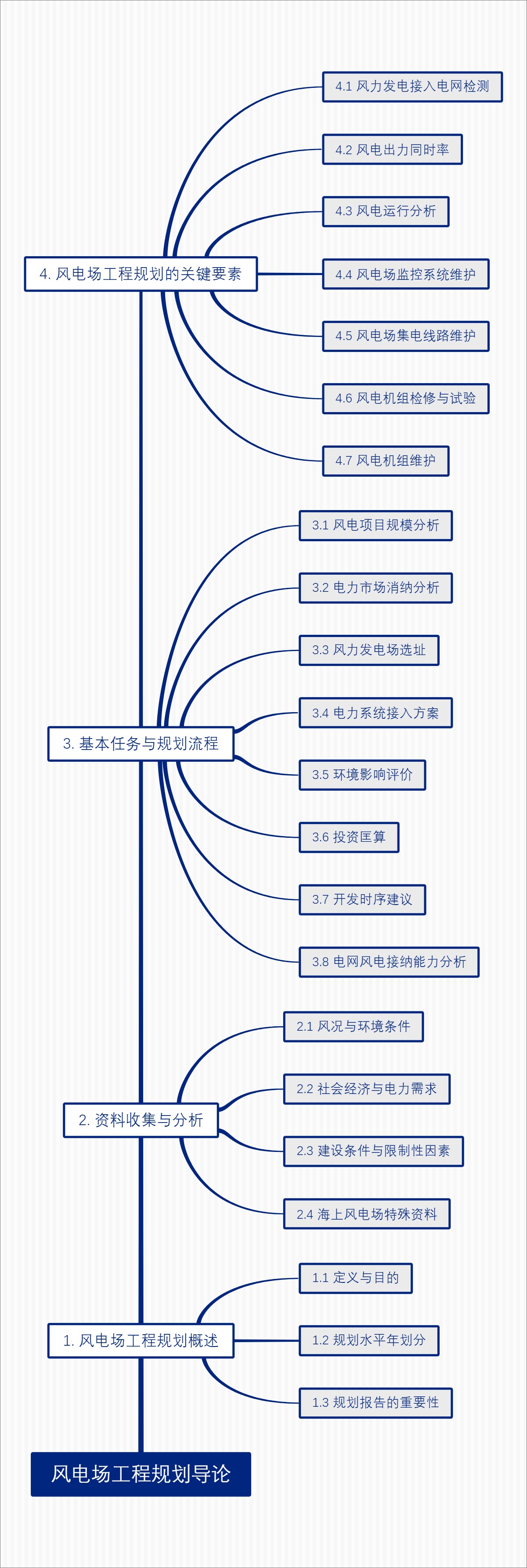 风电场工程规划导论